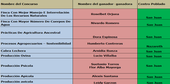 Imagen de lista de ganadores